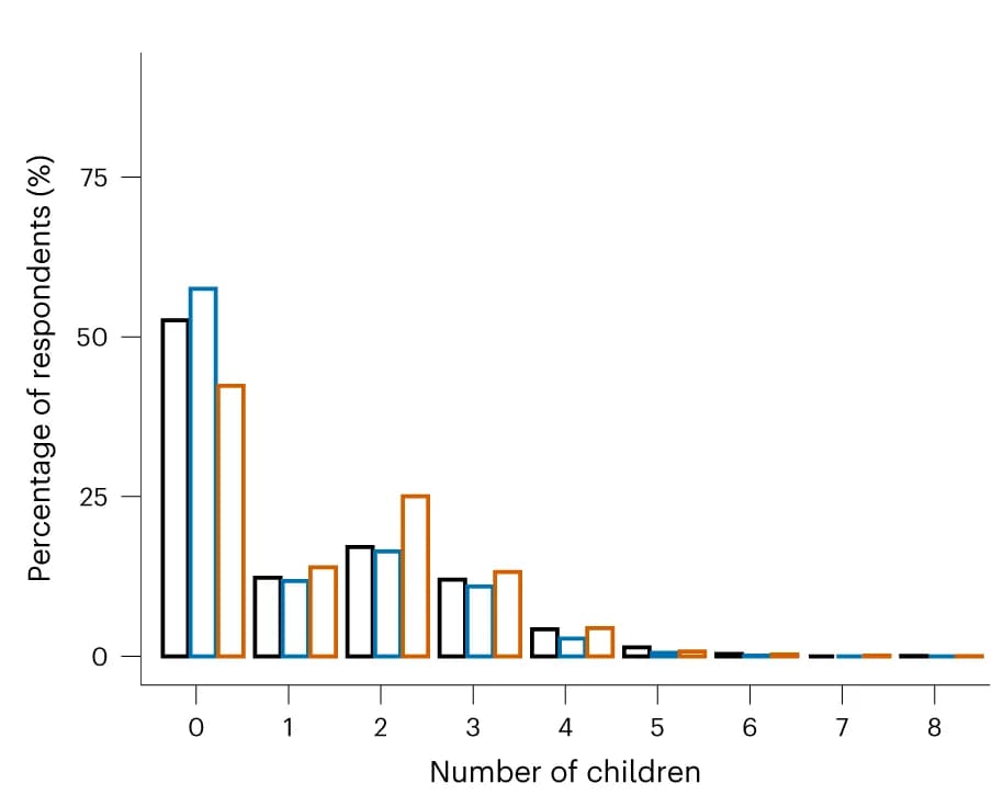 Open access visualization of Bar Plot, Clustered, Histogram, Number of Children, Experimental Sample