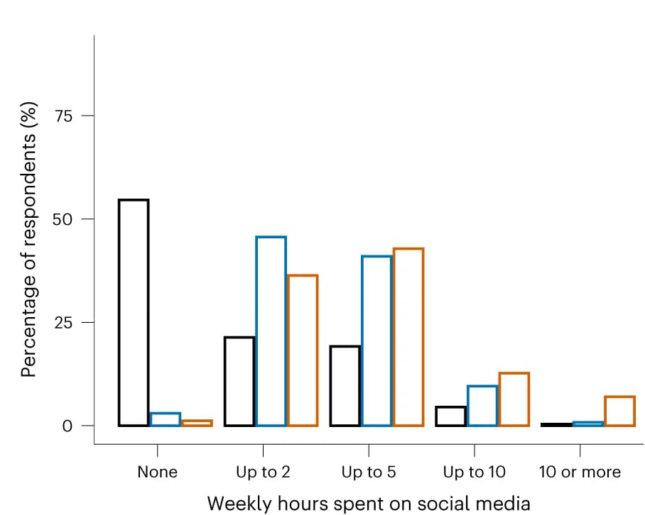 Open access visualization of Bar Plot, Clustered, Weekly Hours, Social Media, Experimental Sample