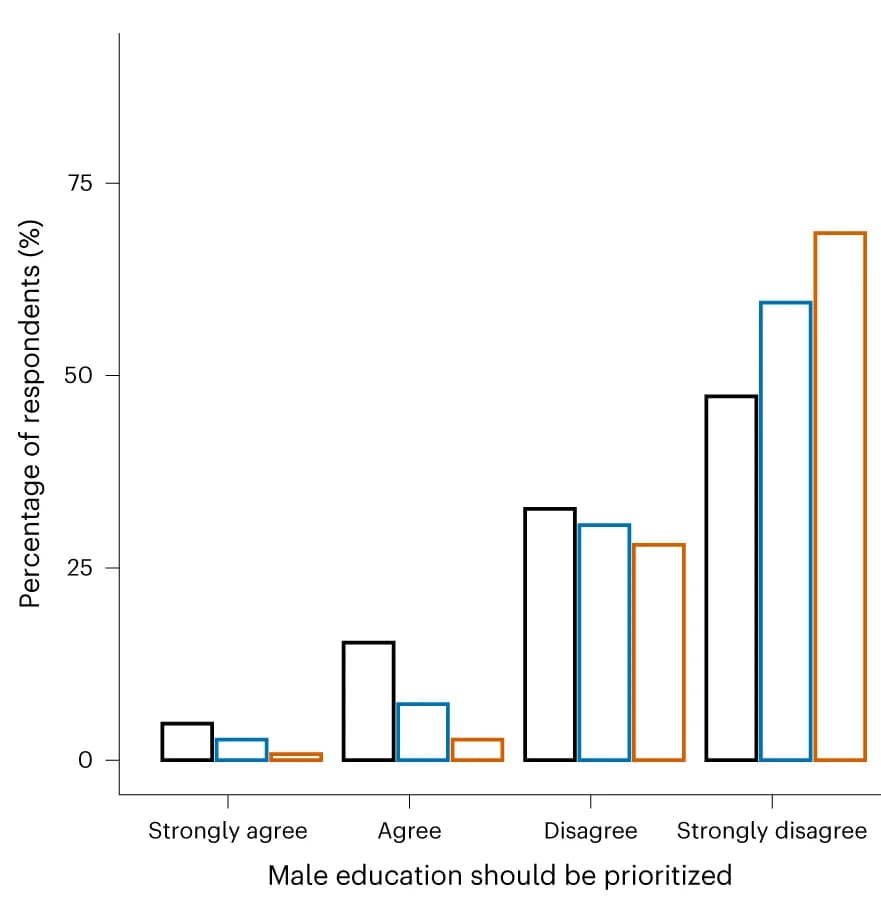 Open access visualization of Bar Plot, Clustered, Male Education, Female Education, Prioritization
