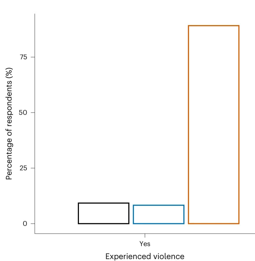 Open access visualization of Bar Plot, Violence Experience, Physical Abuse, COVID-19 Pandemic