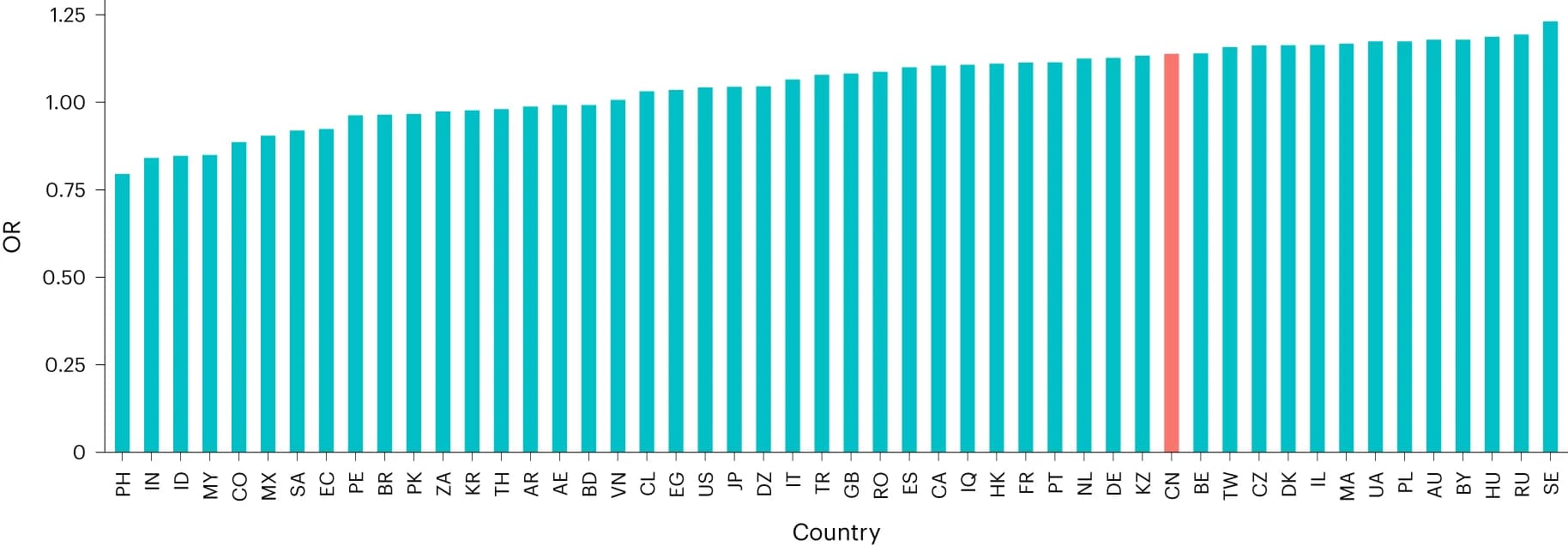 Open access visualization of Bar Plot, Territories, Players, Unity, China