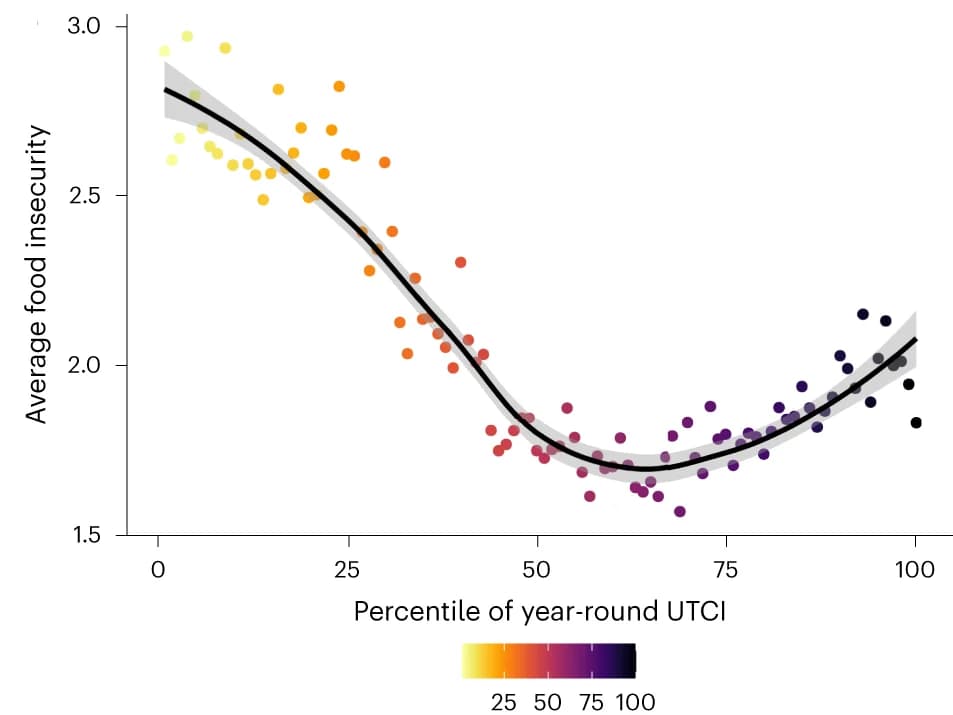 Open access visualization of Scatter Plot, Regression Plot, Food Insecurity, UTCI, Trend Line