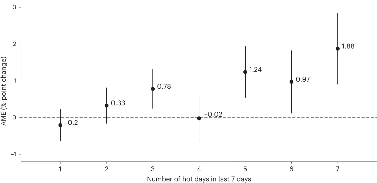 Open access visualization of Scatter Plot, Error Bars, Food Insecurity, Hot Days, Average Marginal Effect
