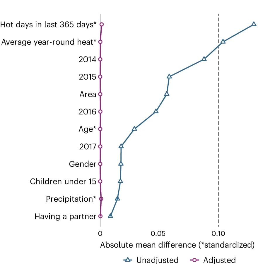 Open access visualization of Line Plot, Scatter Plot, Treatment Group, Control Group, Covariate