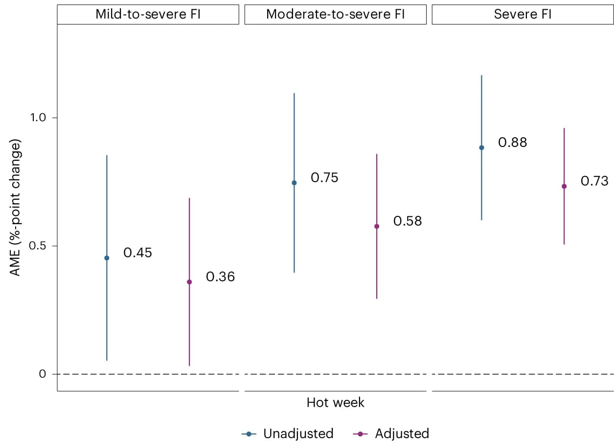 Open access visualization of Line Plot, Error Bars, AME, Food Insecurity, Hot Week