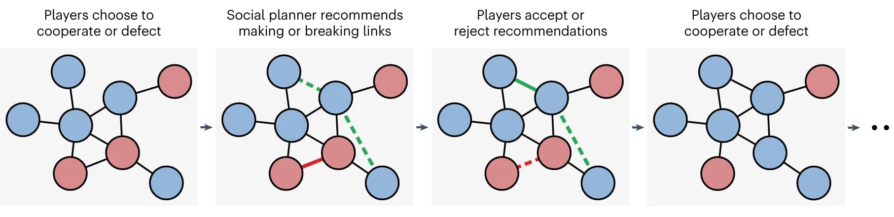 Open access visualization of Network, Workflow, Cooperation, Social Planner, Rewiring