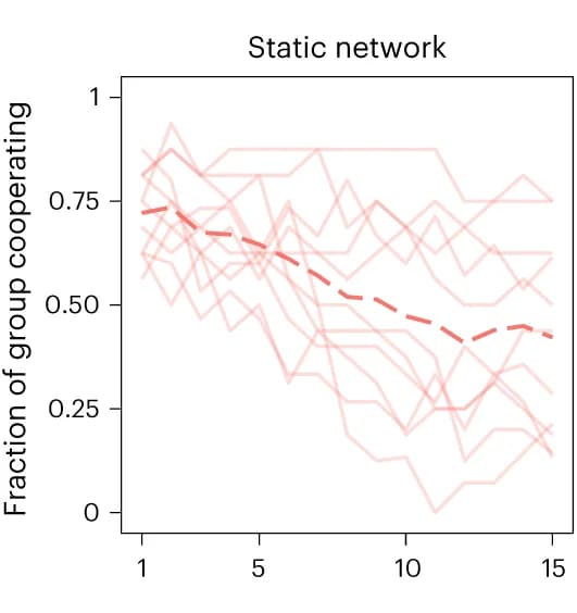 Open access visualization of Line Plot, Static Networks, Cooperation Levels