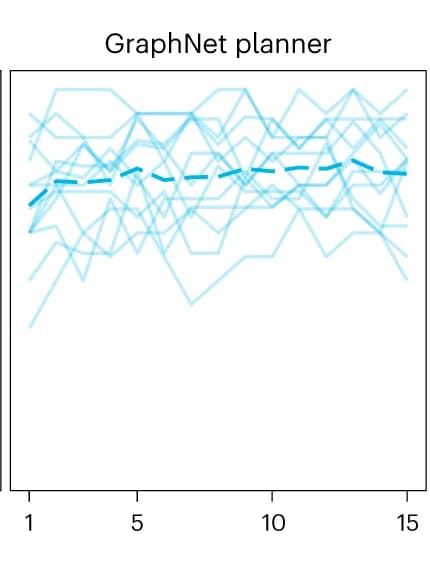 Open access visualization of Line Plot, Line Step, GraphNet, Social Planner, Cooperation Levels