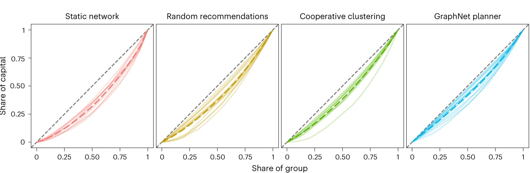 Open access visualization of Line Plot, GraphNet Planner, Group Equality, Lorenz Curves, Capital Share