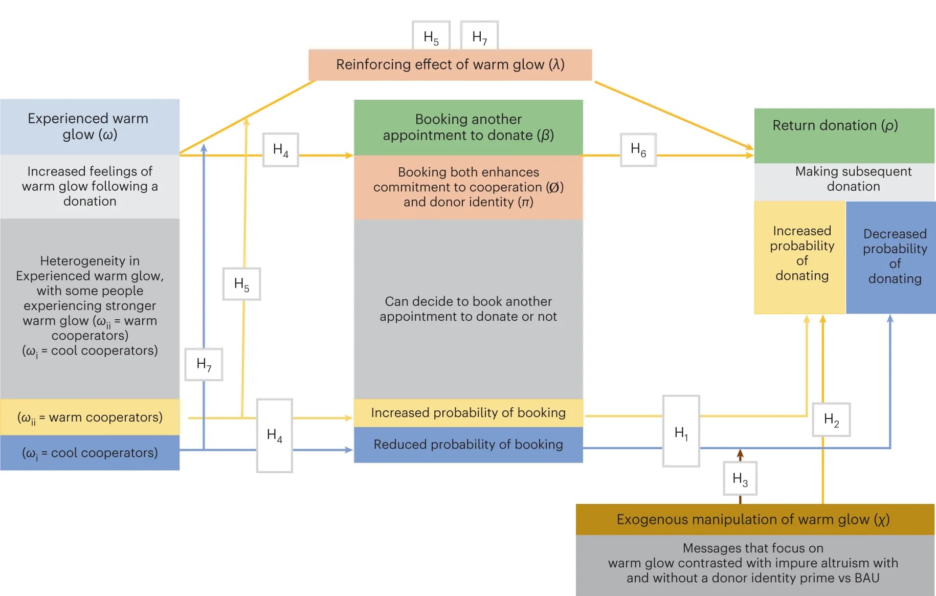 Open access visualization of Workflow, Flowchart, Warm glow, Donations, Behavioral mechanism