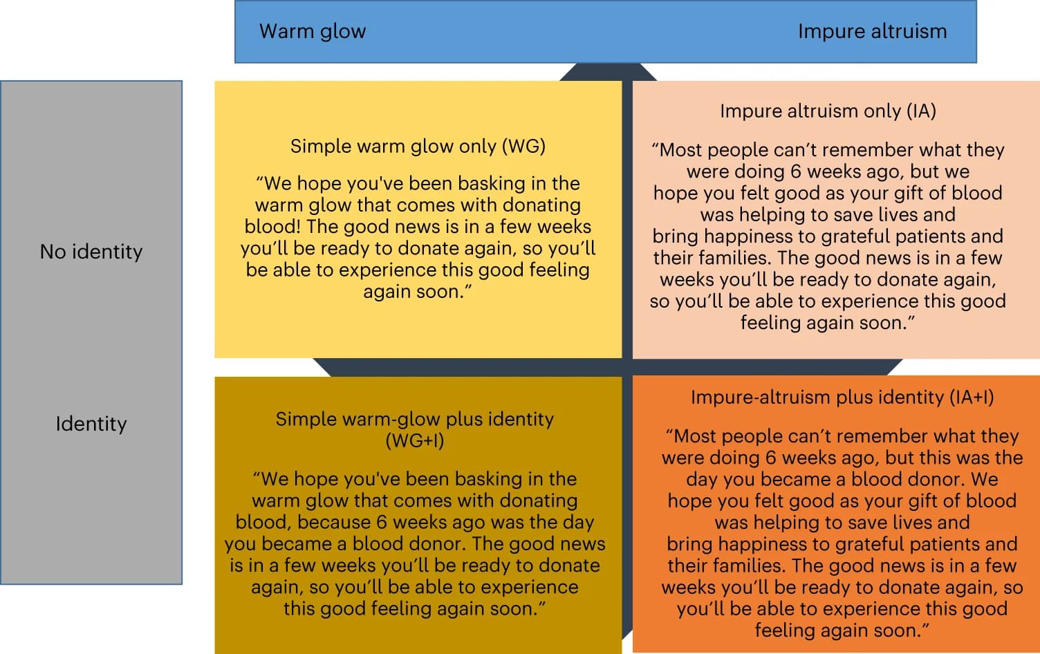 Open access visualization of Flowchart, Warm Glow, Impure Altruism, Identity