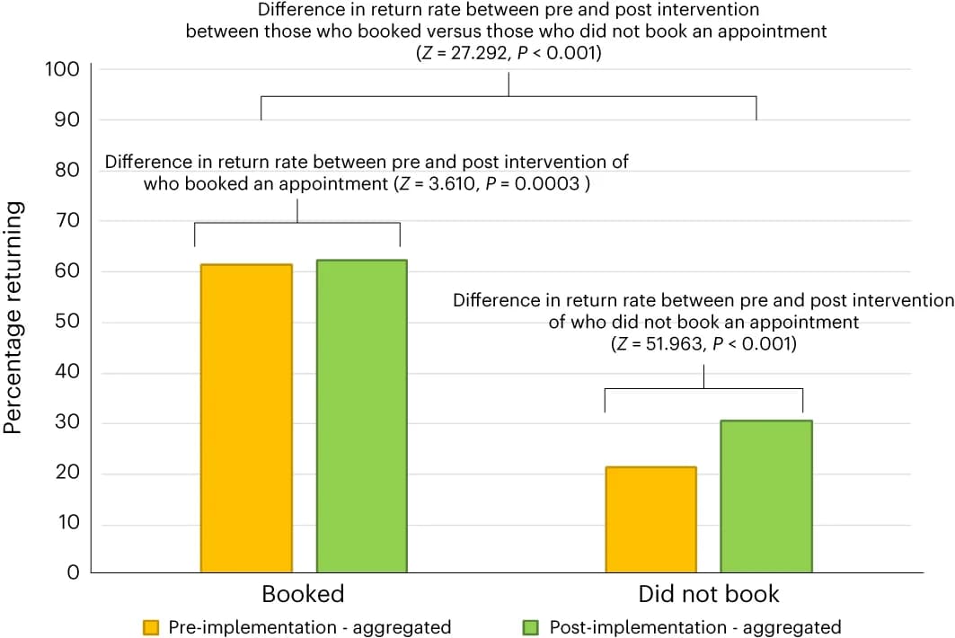 Open access visualization of Bar Plot, Clustered, Return Rate, Donors, Z Test