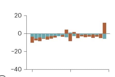 Open access visualization of Bar Plot, Clustered, Central America, East Asia, Eastern Europe