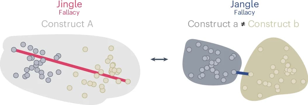 Open access visualization of Scatter Plot, Regression Plot, Network, Jingle-Jangle Fallacies, Semantic Space