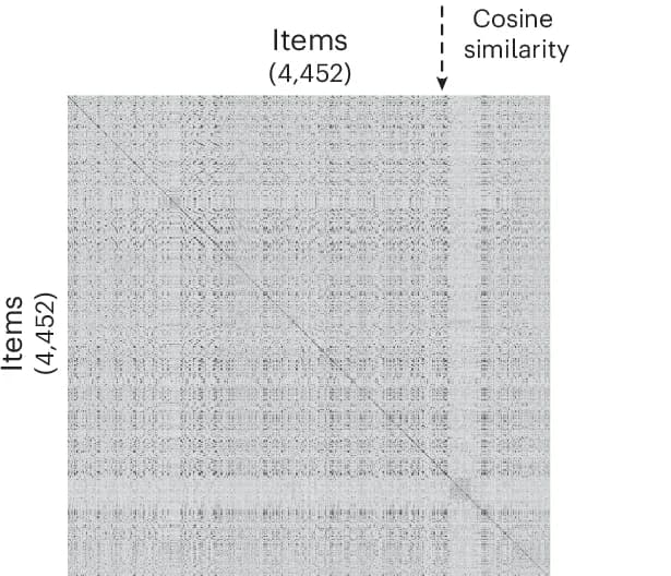Open access visualization of Heatmap, Items, Pairings, Cosine Similarity, Embeddings