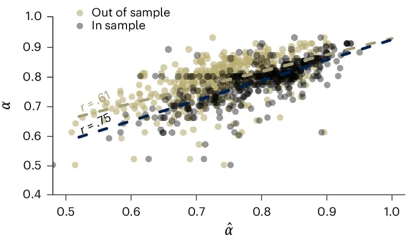 Open access visualization of Scatter Plot, Regression Plot, Correlation, Internal Consistency, In-Sample Prediction