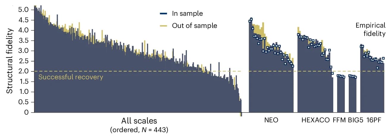 Open access visualization of Bar Plot, Error Bars, Structural Fidelity, Z-Score, Similarity