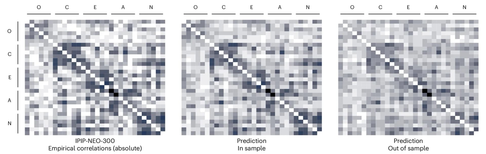 Open access visualization of Heatmap, Visual Comparison, Observed Correlation, IPIP-NEO-300, Empirical Dataset