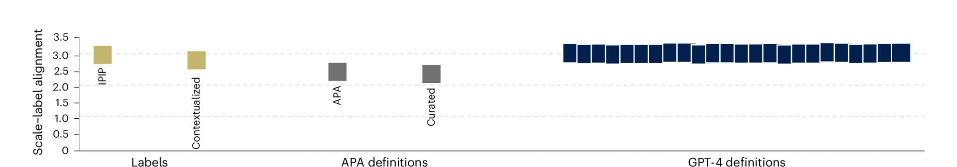 Open access visualization of Bar Plot, Construct Label Evaluation, Alignment Score, Embeddings, IPIP
