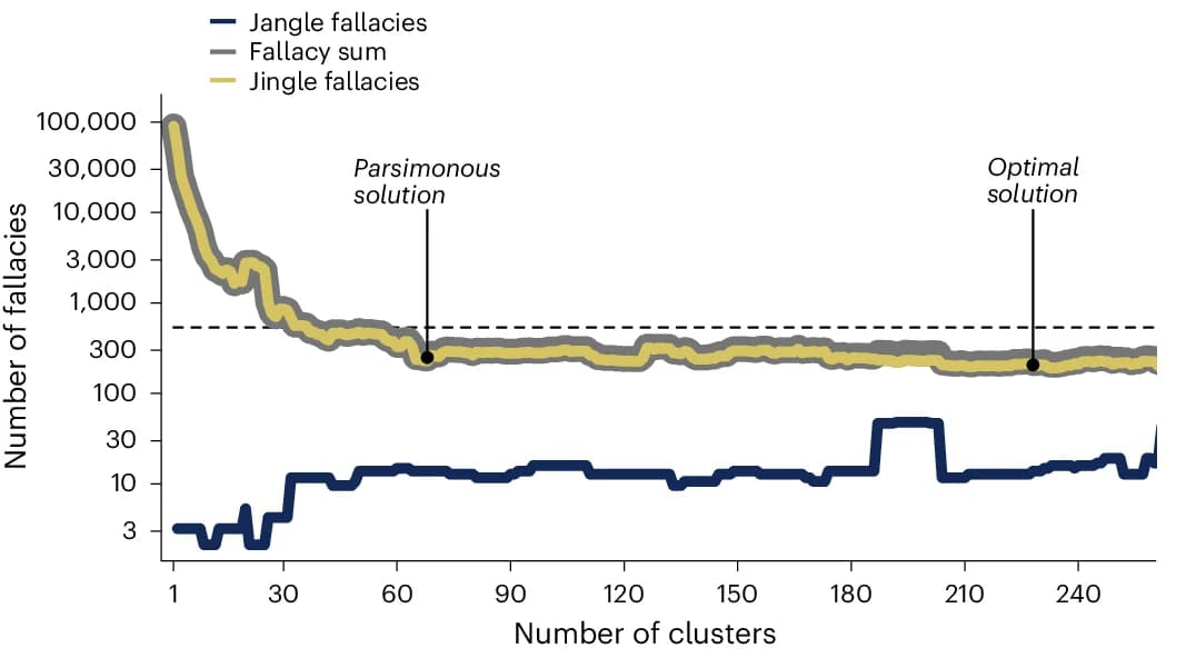 Open access visualization of Line Plot, Line Step, Fallacies, Clusters, Clustering Algorithm