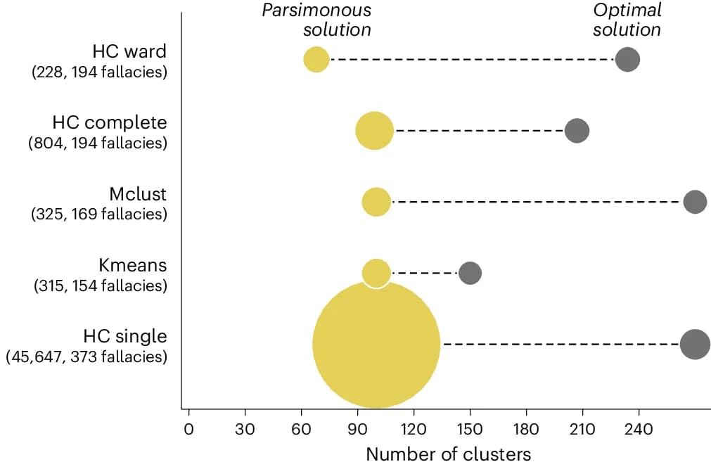 Open access visualization of Bubble Plot, Clusters, Fallacies, Clustering Algorithms, Parsimonious Solutions