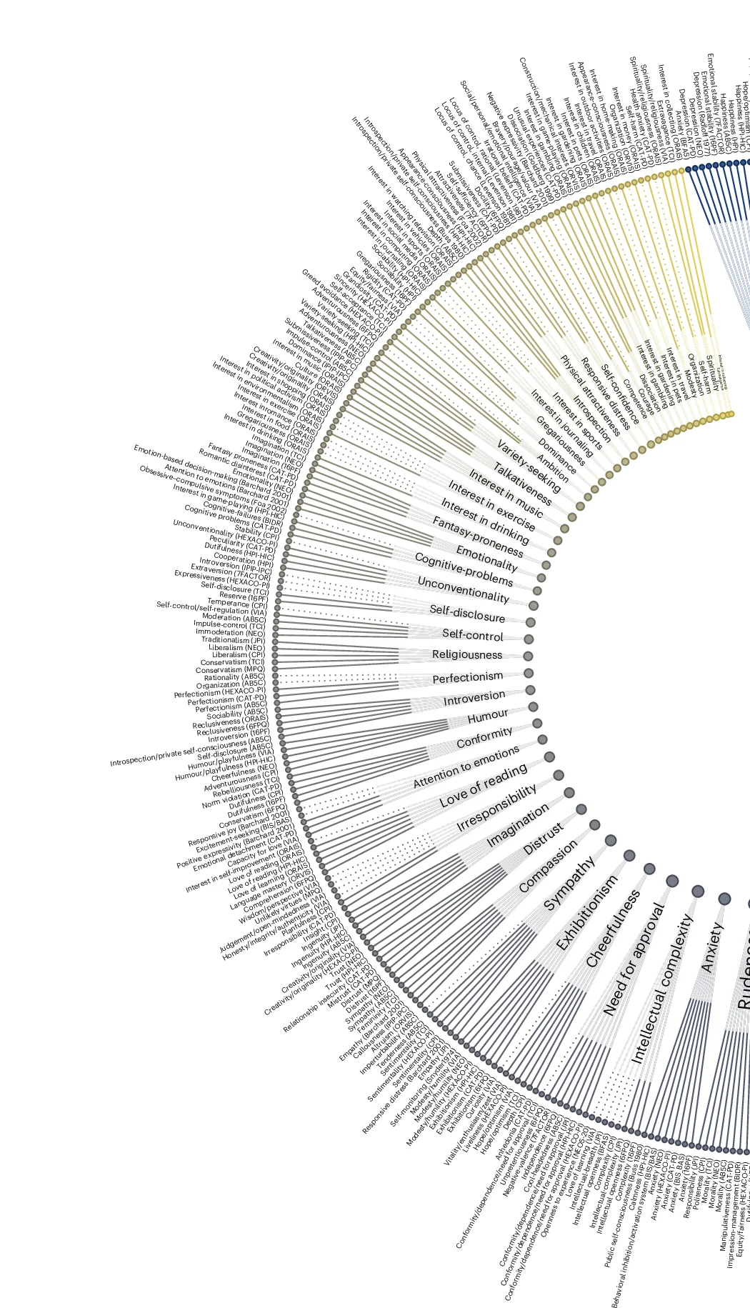 Open access visualization of Bar Plot, Radial Plot, Scales, Labels, Parsimonious Solution