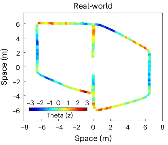 Open access visualization of Scatter Plot, Theta Activity, Real-world Navigation, Motion Trajectory