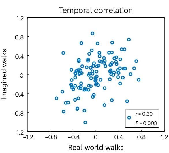 Open access visualization of Scatter Plot, Route Representation, Real-World Navigation, Imagined Navigation, Scatterplot