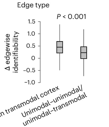Open access visualization of Box Plot, ICC, Anaesthetic, Functional Connections, Transmodal Cortex