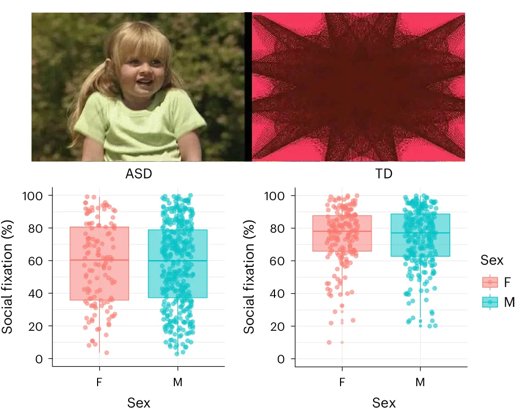 Open access visualization of Box Plot, Scatter Plot, Eye-tracking, Visual Stimulus, Toddlers