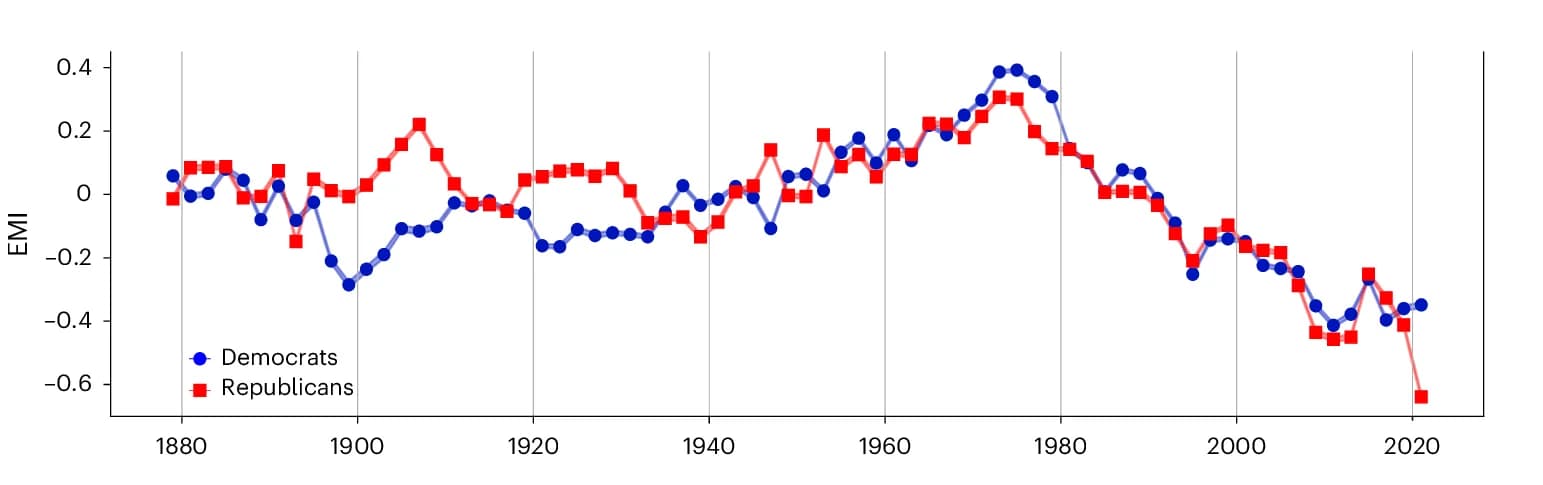 Open access visualization of Line Plot, EMI Score, Political Party