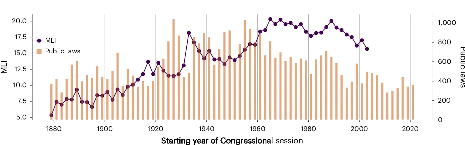 Open access visualization of Line Plot, Bar Plot, Congressional Productivity, MLI, Public Laws