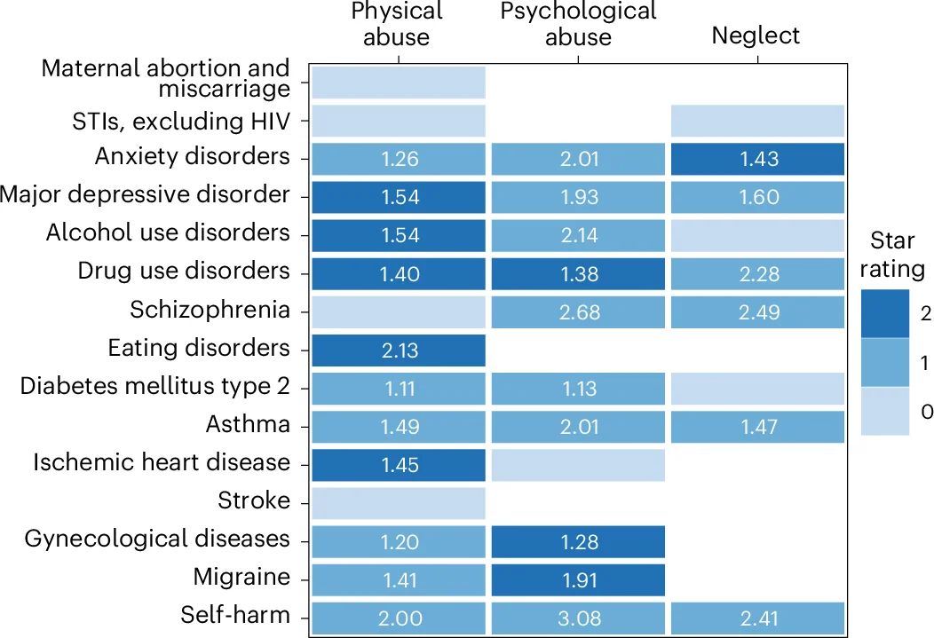 Open access visualization of Heatmap, Physical Violence, Psychological Violence, Childhood Neglect, Health Outcomes