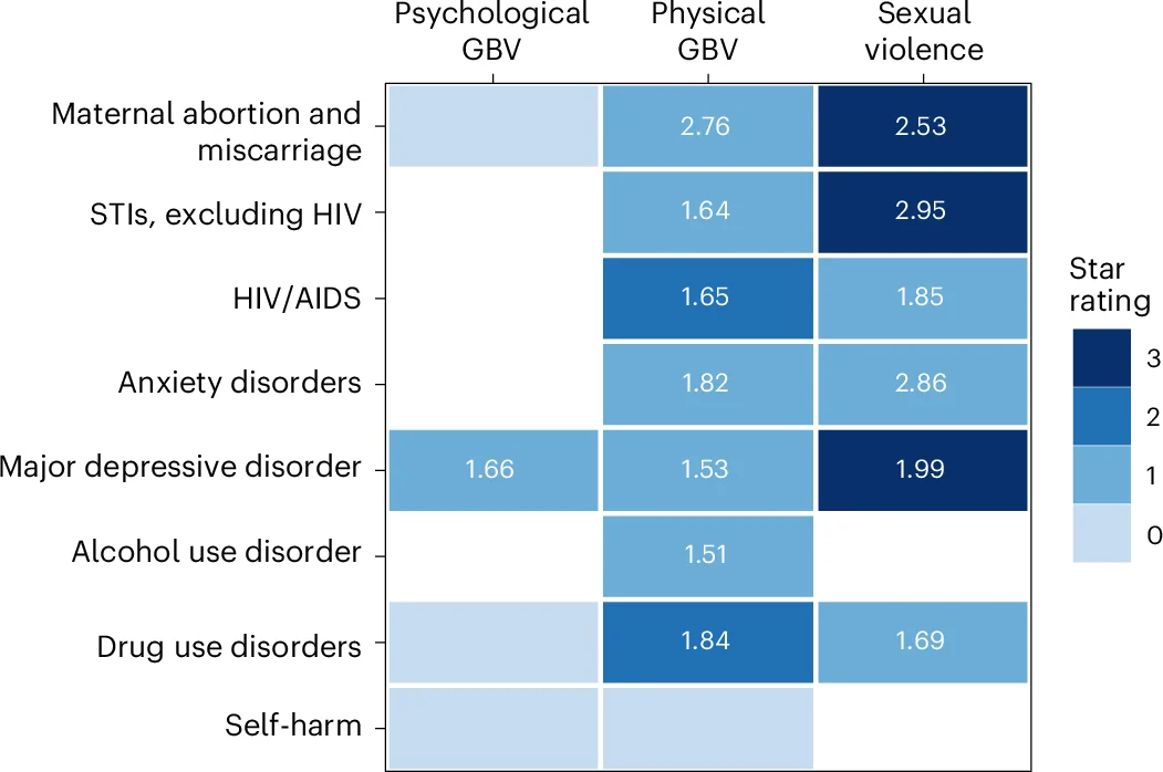 Open access visualization of Heatmap, Risk Ratio, Psychological GBV, Physical GBV, Sexual GBV