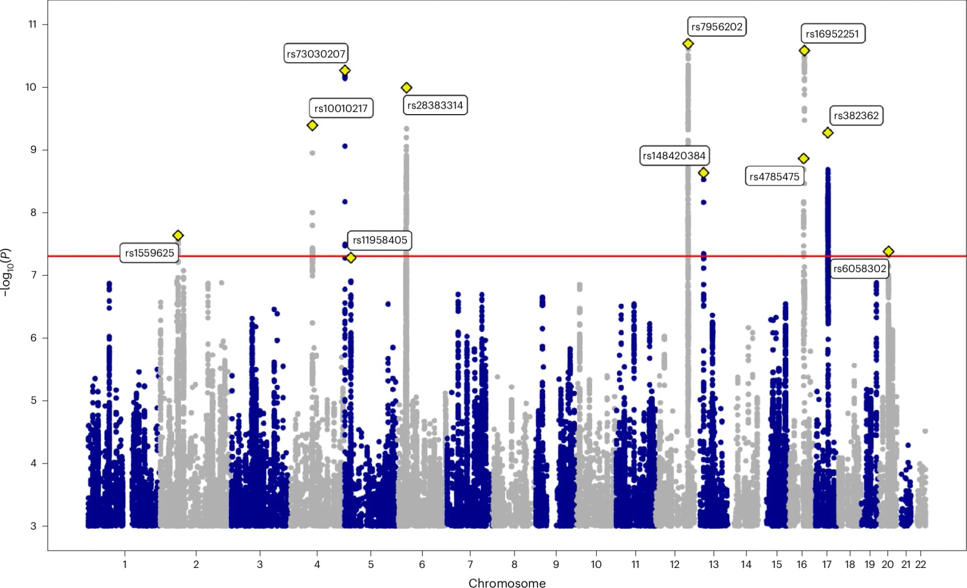 Open access visualization of Manhattan Plot, Genomic Position, Statistical Significance, P-value, Meta-analysis