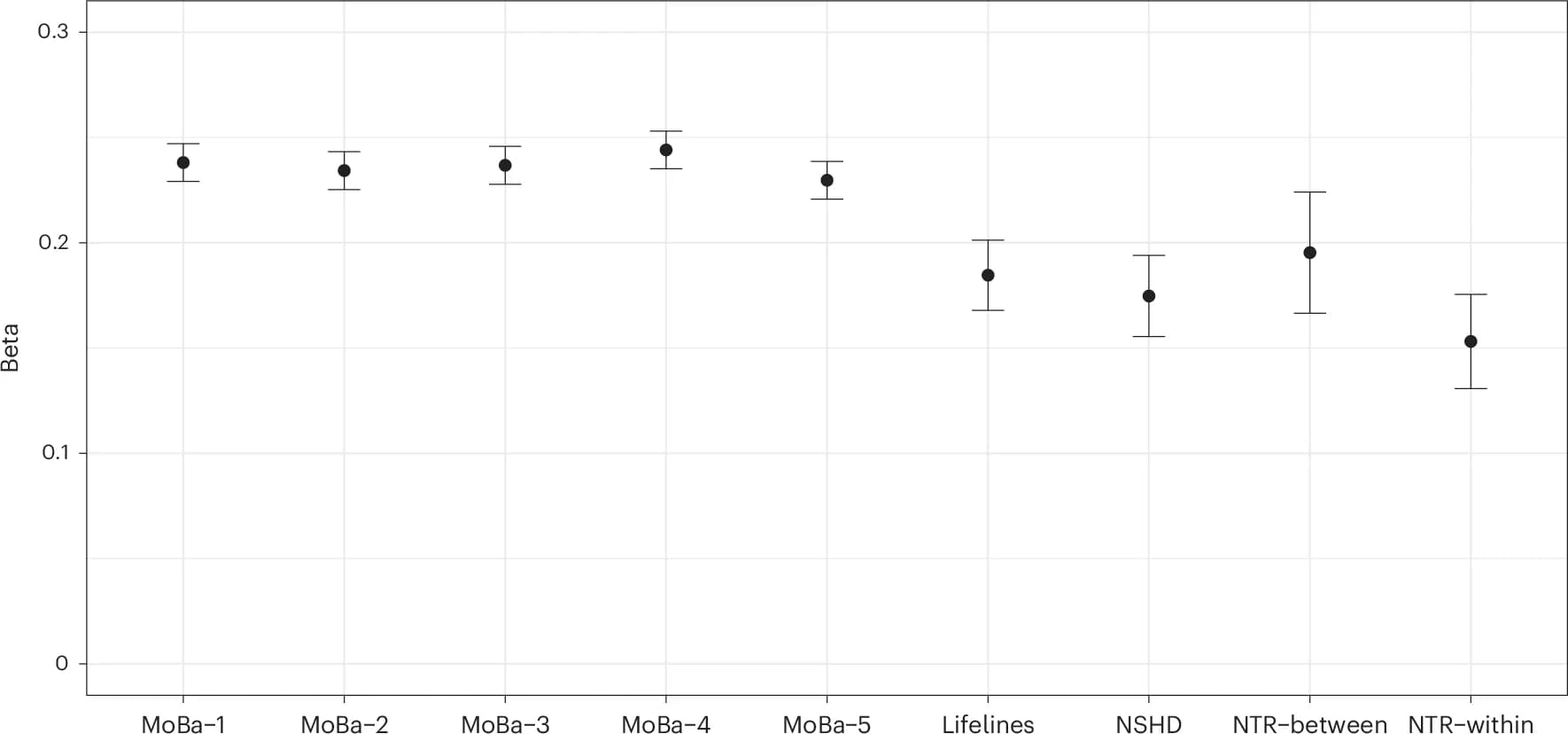 Open access visualization of Scatter Plot, Error Bars, Beta Estimates, Linear Regression, Polygenic Score