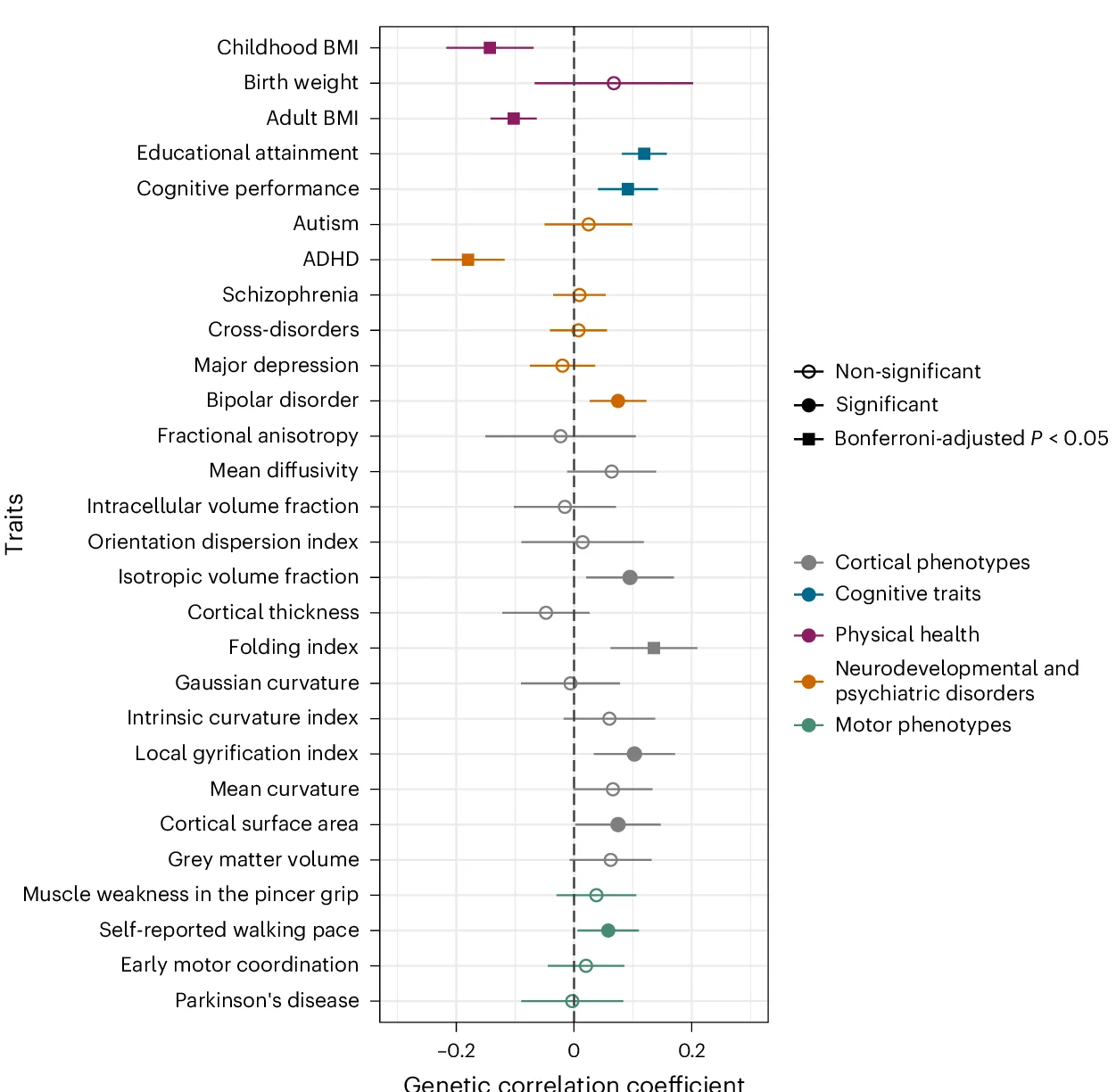 Open access visualization of Forest Plot, Scatter Plot, Error Bars, Genetic Correlation, Physical Health