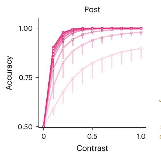 Open access visualization of Line Plot, Error Bars, Orientation Discrimination, Accuracy, Pre-test
