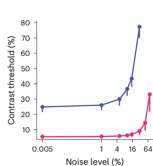 Open access visualization of Line Plot, Error Bars, Threshold versus Noise Function, Psychophysical Results, SNR