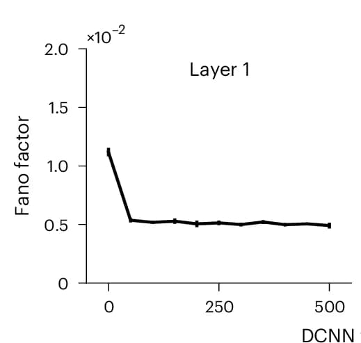 Open access visualization of Line Plot, Error Bars, Fano Factors, DCNN, Network Training