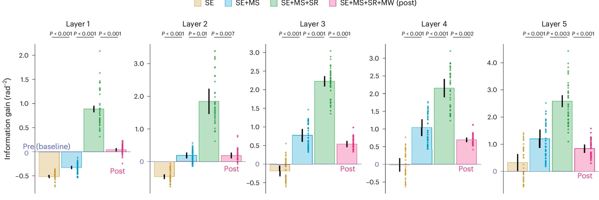 Open access visualization of Bar Plot, Error Bars, Scatter Plot, Information Gain, Mechanisms
