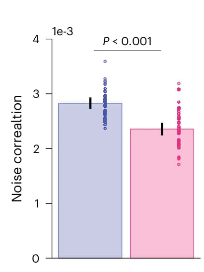 Open access visualization of Bar Plot, Error Bars, Scatter Plot, Single-Unit Analysis, Motion Direction Discrimination
