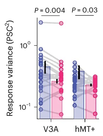 Open access visualization of Bar Plot, Error Bars, Scatter Plot, Motion Direction, Discrimination Training