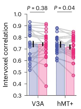 Open access visualization of Bar Plot, Error Bars, Scatter Plot, Motion Direction, Discrimination Training