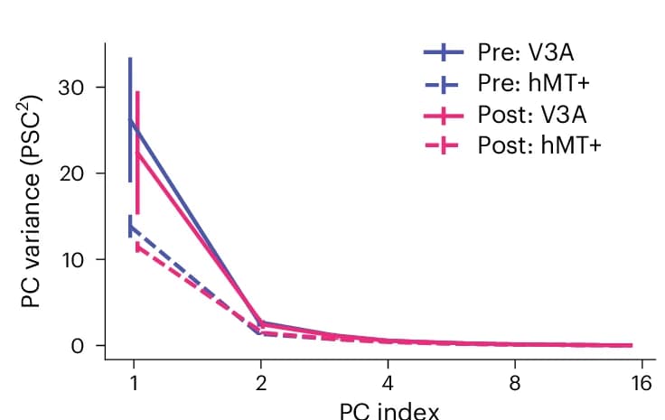 Open access visualization of Line Plot, Error Bars, Motion DCNNs, Motion Direction, Discrimination Training