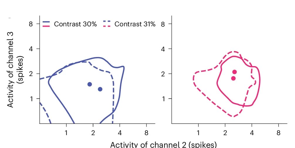 Open access visualization of Line Plot, Scatter Plot, Density Plot, Response Distributions, Channels