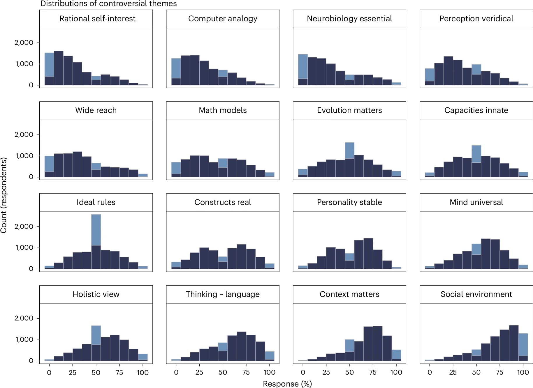 Open access visualization of Histogram, Response Patterns, Percentage Scale, Regression Models, Bimodality