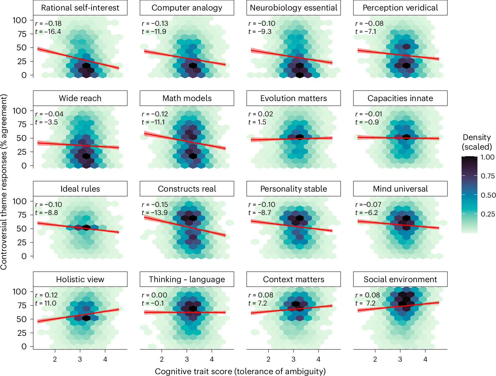 Open access visualization of Scatter Plot, Regression Plot, Density Plot, Linear Relationships, Cognitive Traits