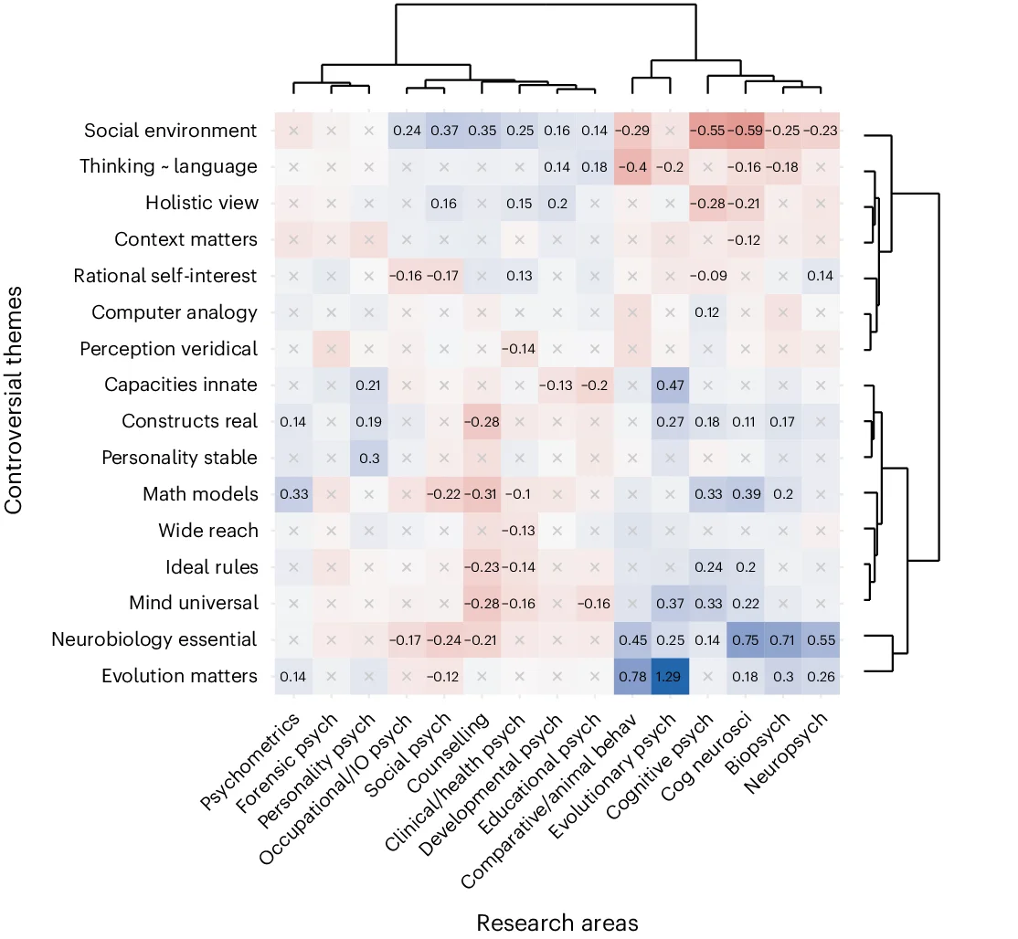 Open access visualization of Heatmap, Clustered, Regression Coefficients, Research Areas, Controversial Themes