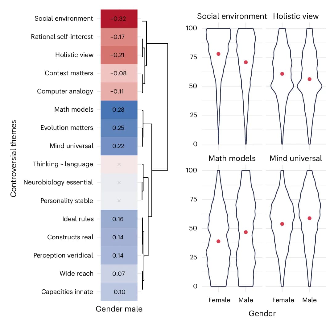 Open access visualization of Heatmap, Clustered, Violin Plot, Regression Coefficients, Gender